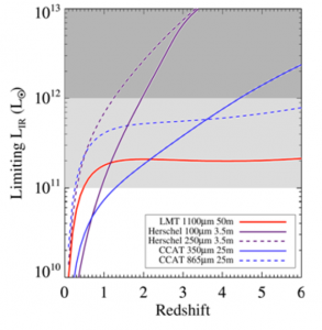 Comparison of the confusion limit for Herschel, CCAT and the 50-m LMT