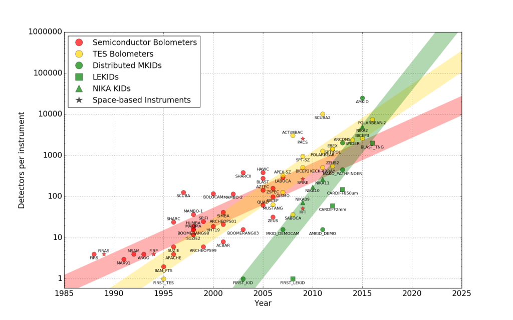 Pixel counts for various detectors on instruments